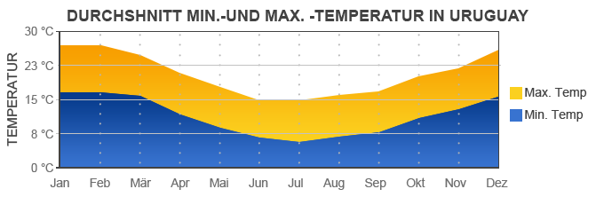 Temp-Chart