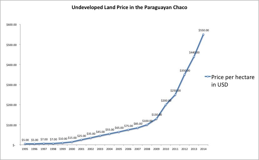 Land Value Chaco